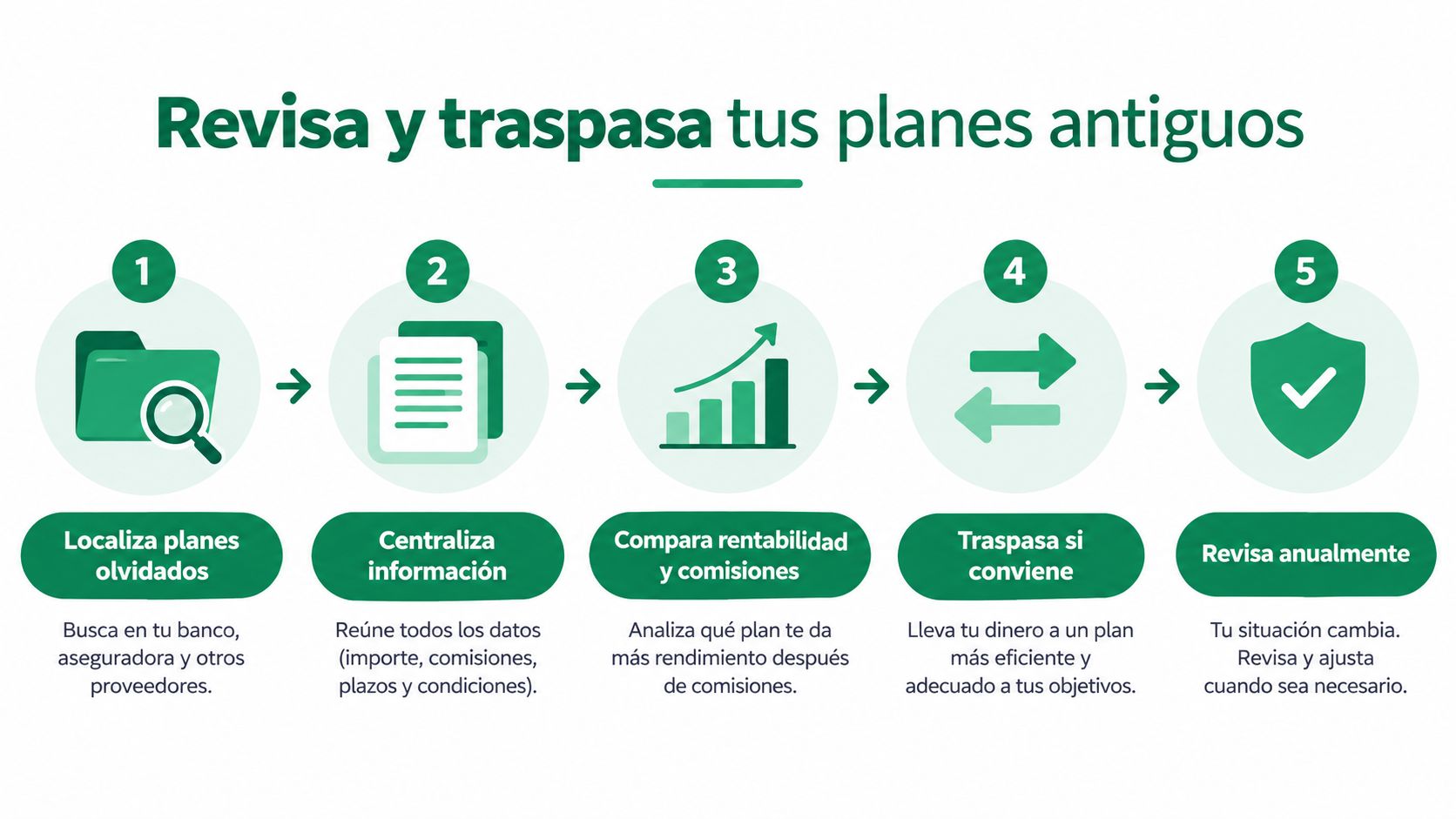 Infografía con cinco pasos para revisar y traspasar planes de pensiones u otros productos financieros antiguos.