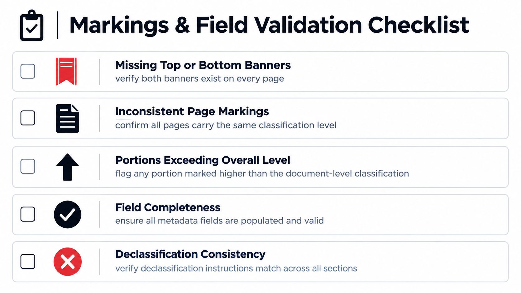 A checklist for validating classified document markings including banners, page markings, portion levels, and declassification instructions.