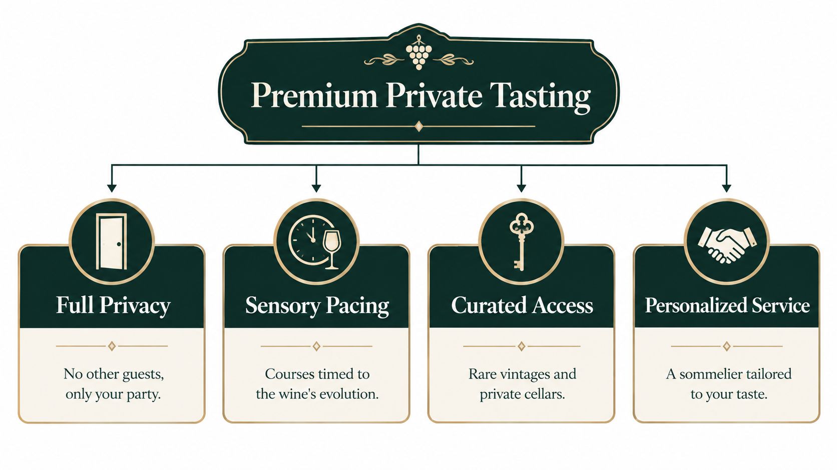 An elegant infographic outlining the benefits of a premium private wine tasting experience with exclusive services.
