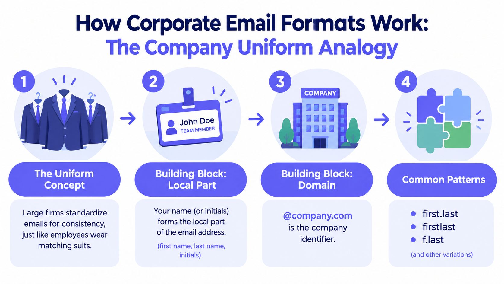 An infographic illustrating how corporate email formats function using a company uniform and building block analogy.