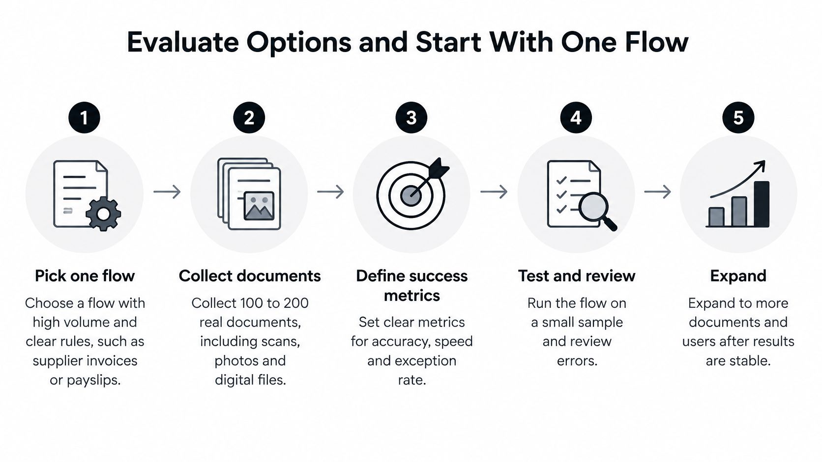 A five-step flowchart illustrating how to implement document process automation starting with one simple workflow.