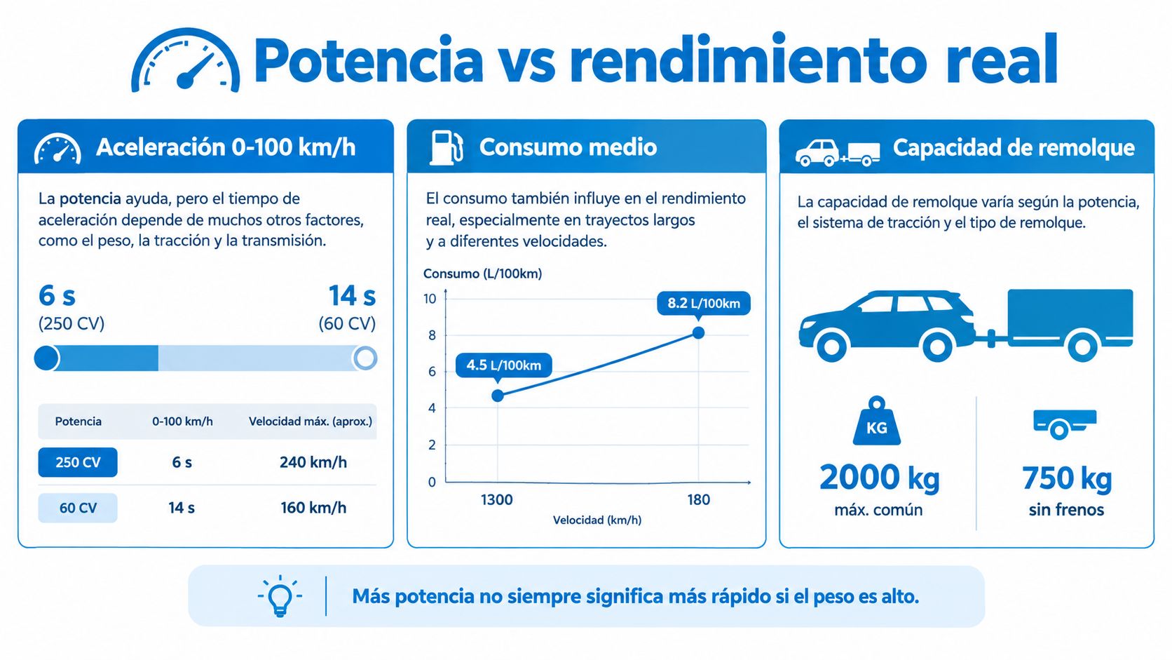 Infografía sobre cómo influye la potencia de un coche en la aceleración, el consumo y capacidad de remolque.