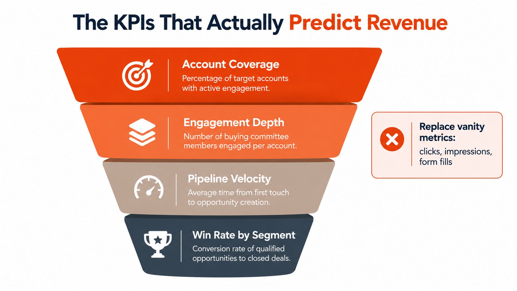A funnel diagram illustrating four key performance indicators for predicting business revenue including account coverage and pipeline velocity.