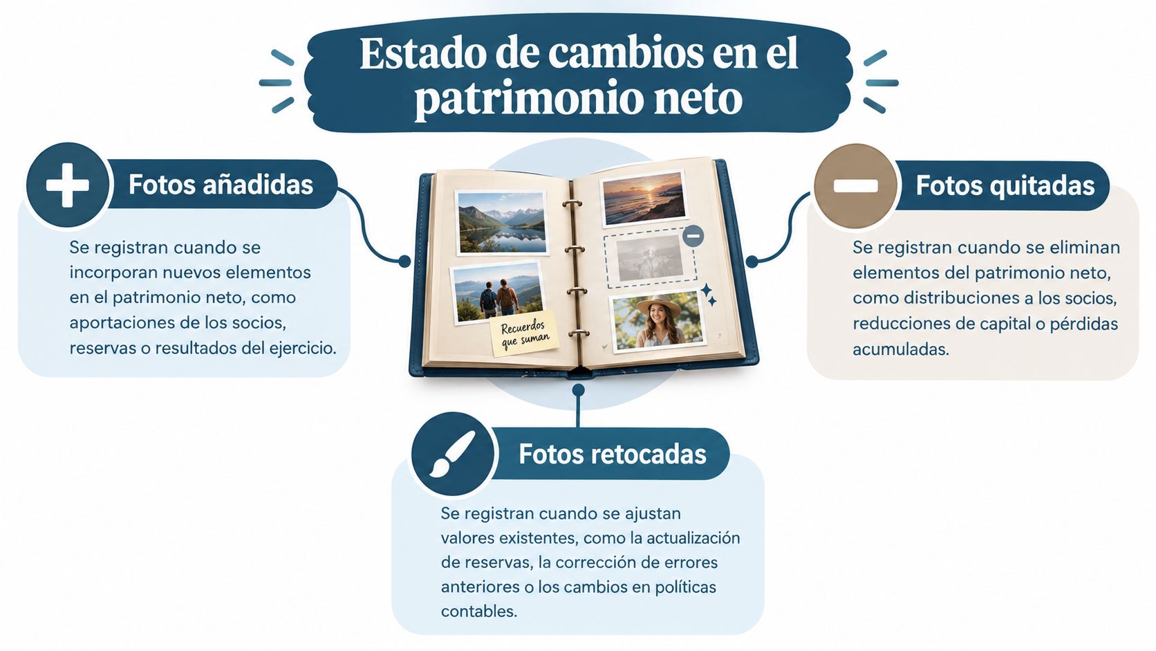Gráfico explicativo sobre el estado de cambios en el patrimonio neto comparado con un álbum de fotos.