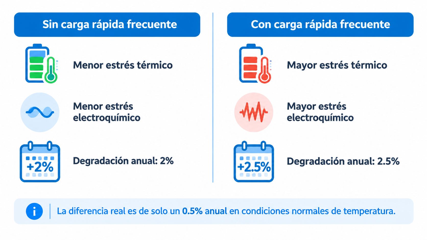 Comparativa sobre el impacto de la carga rápida frecuente en la degradación anual de la batería.