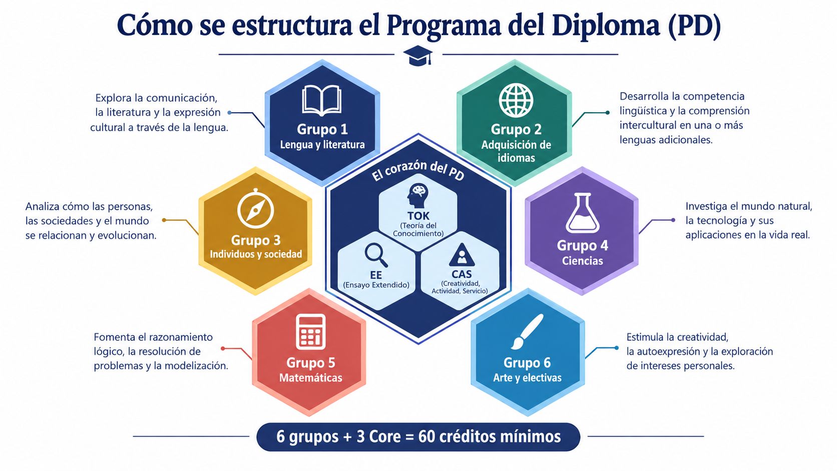 Diagrama de la estructura del Programa del Diploma (PD) del Bachillerato Internacional, mostrando sus seis grupos y componentes principales.