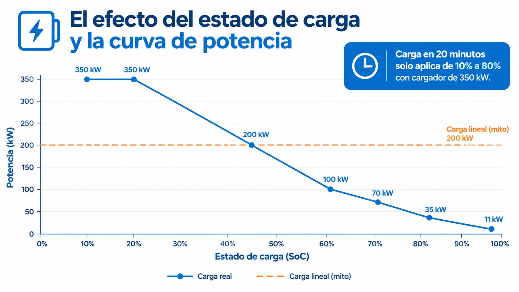 Gráfico que ilustra la curva de potencia de carga en vehículos eléctricos según el estado de carga.