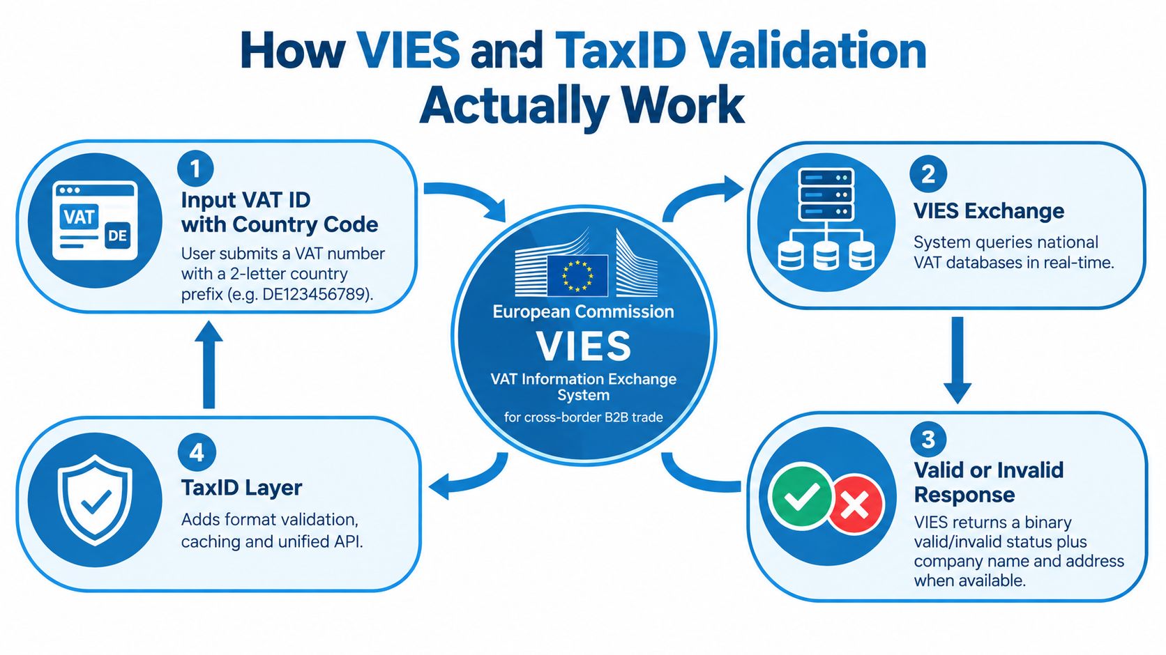 A diagram illustrating how the European VIES and TaxID validation process works for cross-border B2B trade verification.