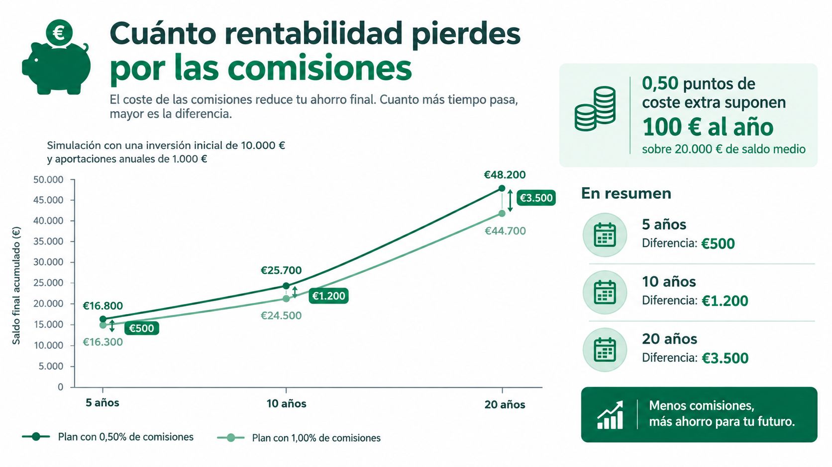 Gráfico comparativo que muestra cómo las comisiones bancarias reducen el ahorro acumulado a lo largo del tiempo.