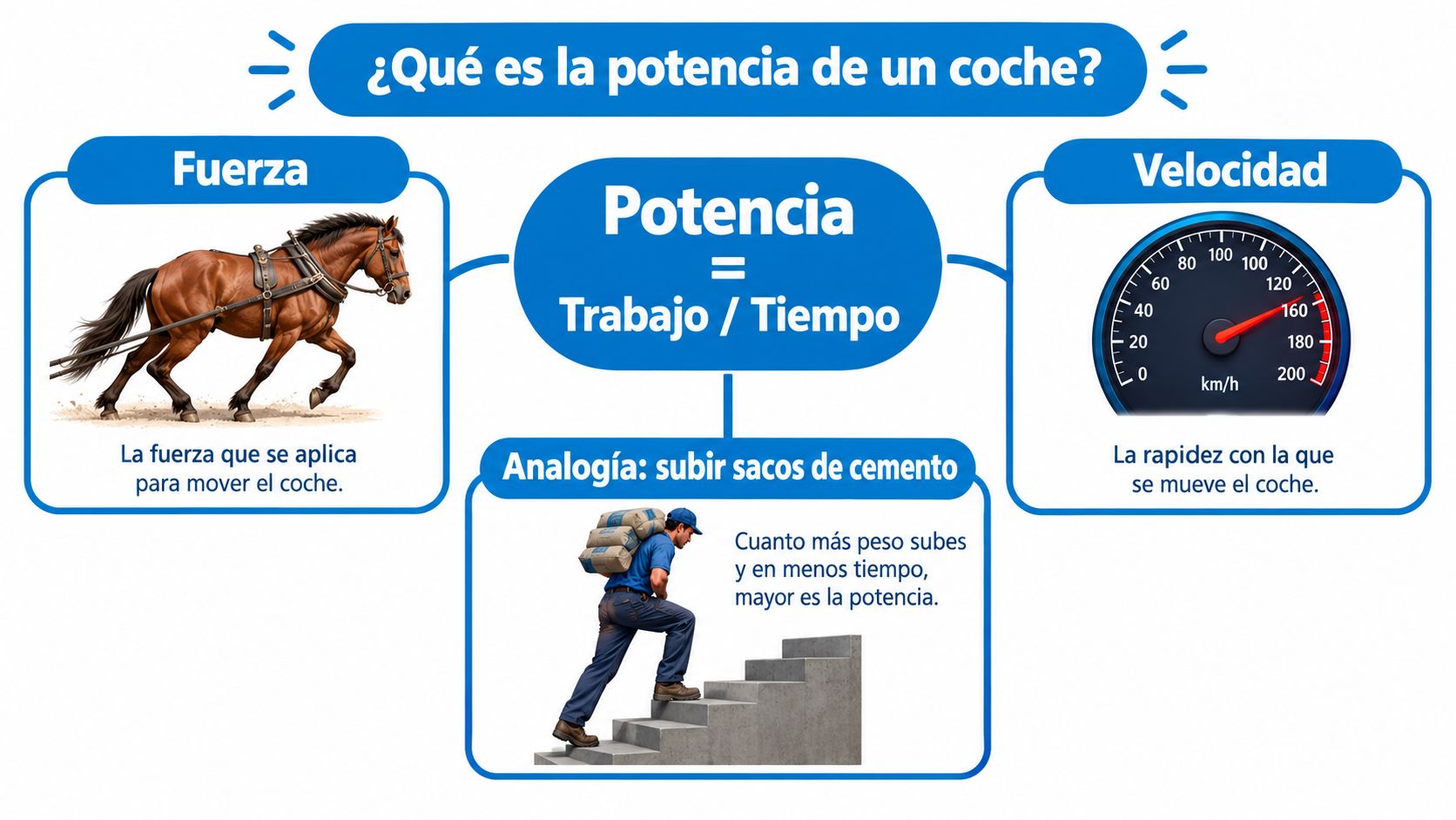 Infografía explicativa que define la potencia de un coche como el trabajo dividido por el tiempo