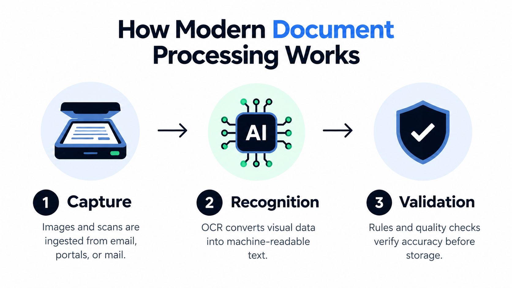 A diagram illustrating the three steps of modern document processing: capture, recognition, and validation of data.