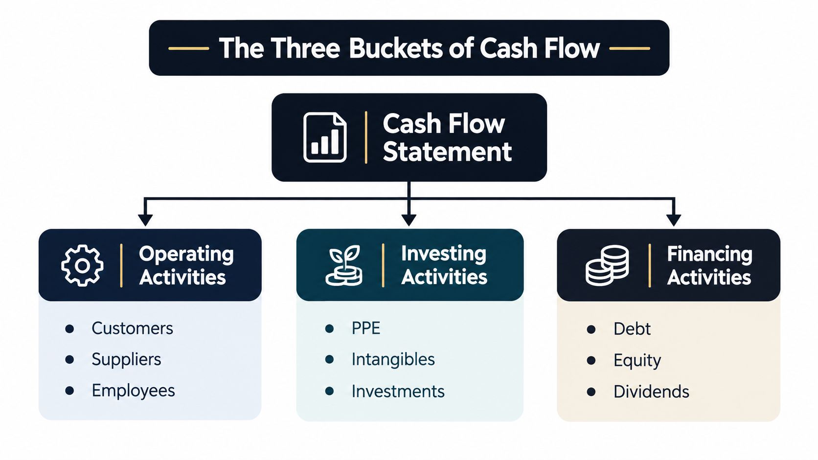 A diagram illustrating the three buckets of a cash flow statement: Operating, Investing, and Financing activities.