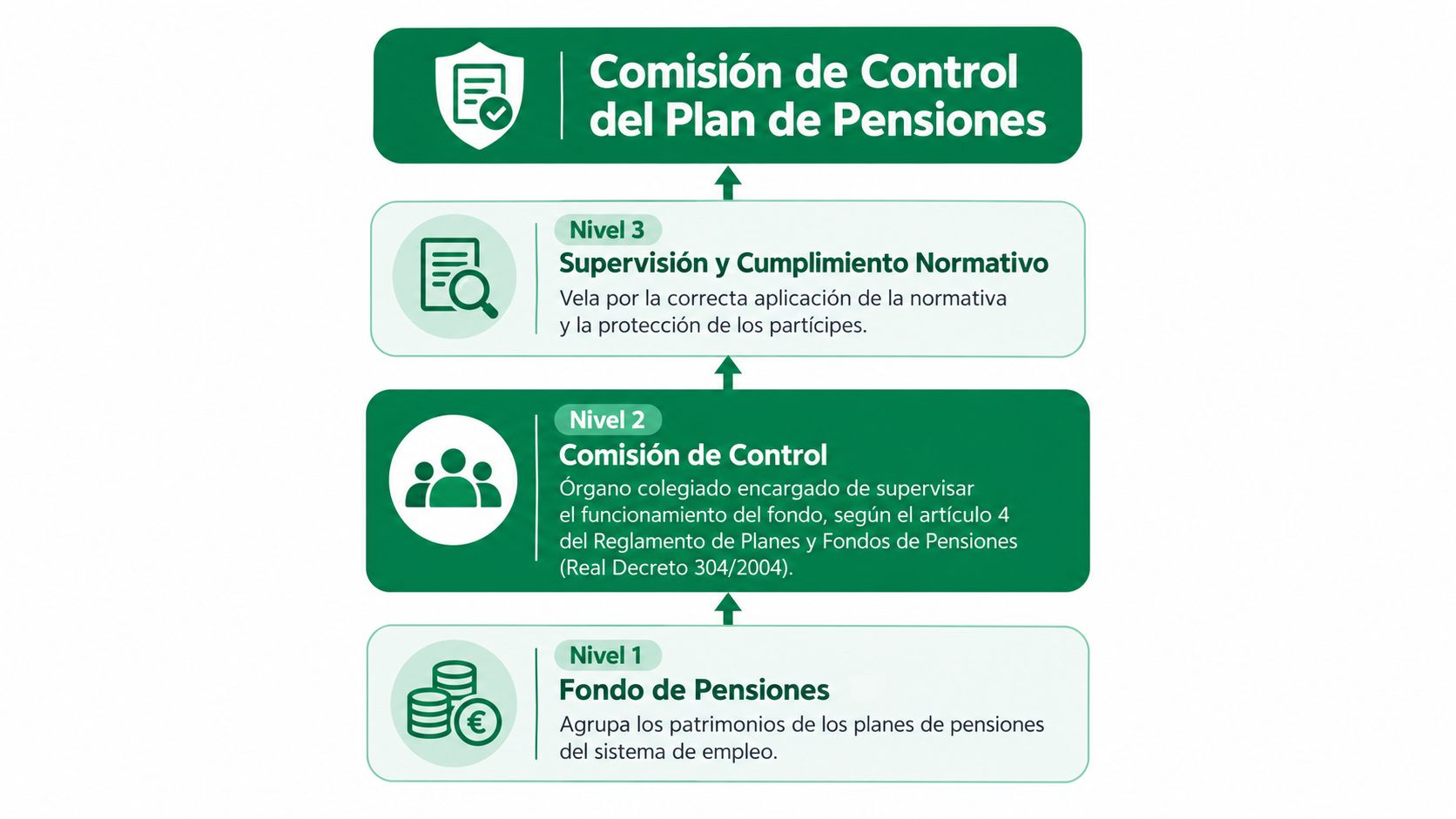 Esquema jerárquico que muestra los niveles de supervisión, control y gestión de un plan de pensiones laboral.