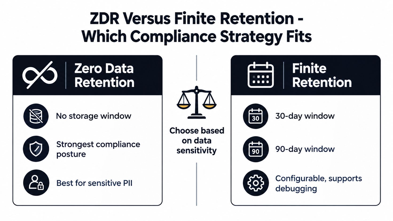 A comparison chart showing Zero Data Retention versus Finite Retention strategies to help determine data compliance needs.
