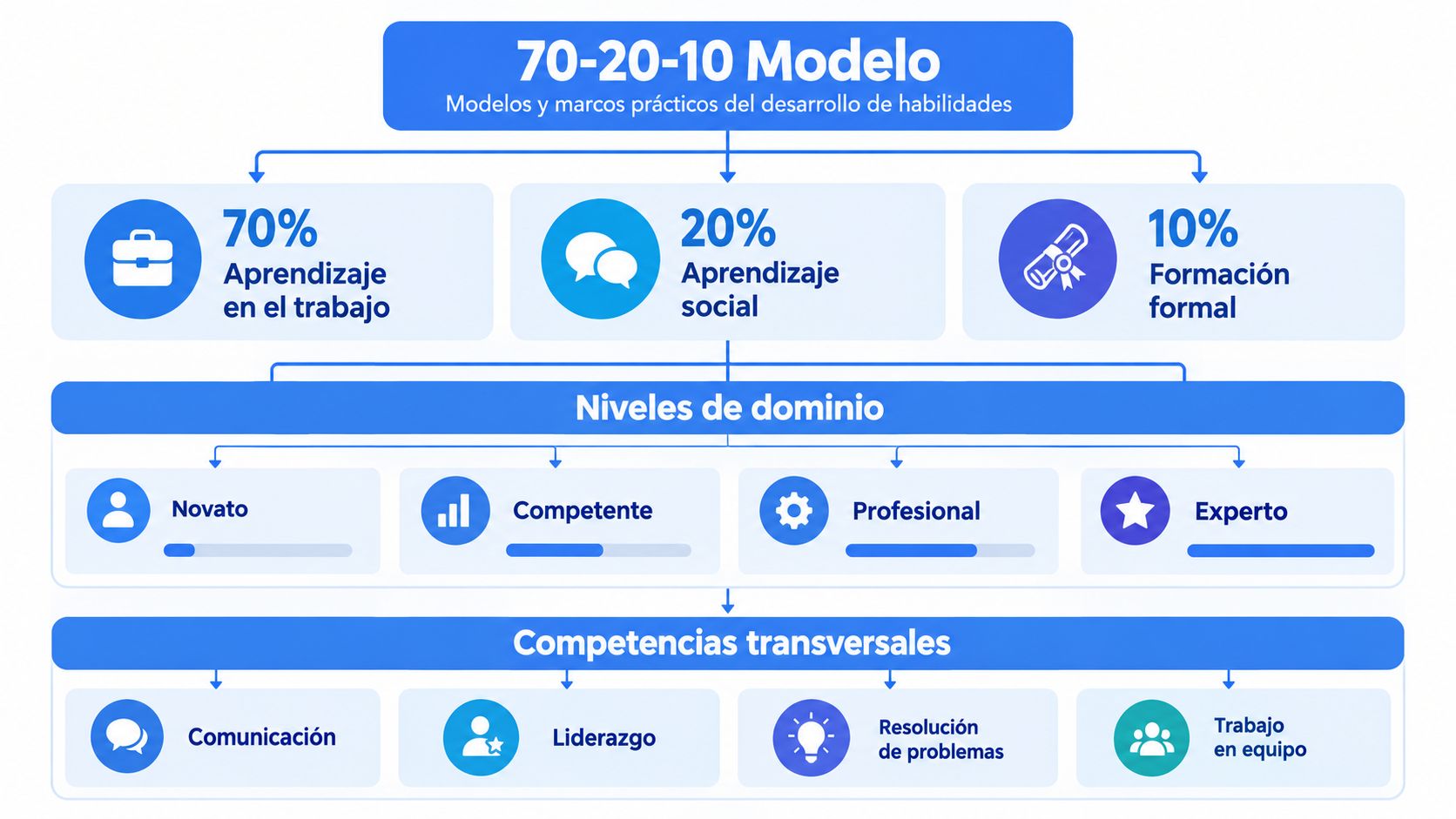 Diagrama del modelo de aprendizaje 70-20-10 para el desarrollo de habilidades y competencias profesionales en entornos laborales.