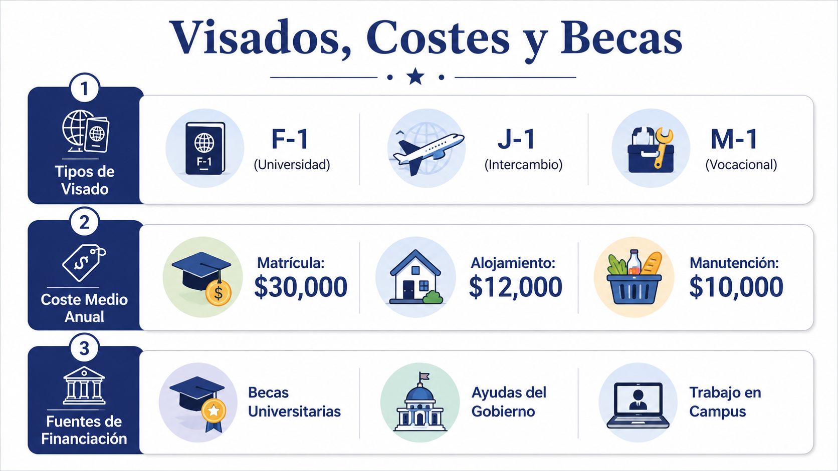 Infografía sobre los tipos de visados, los costes anuales estimados y las fuentes de financiación para estudiar en EE. UU.