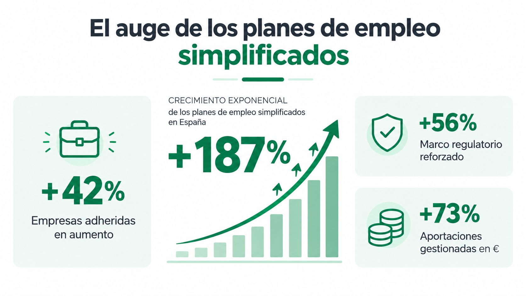 Infografía sobre el crecimiento exponencial de los planes de empleo simplificados en España y sus estadísticas clave.