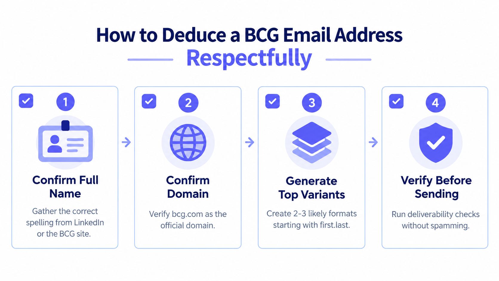 A four-step infographic illustrating how to correctly deduce and verify a professional BCG email address.