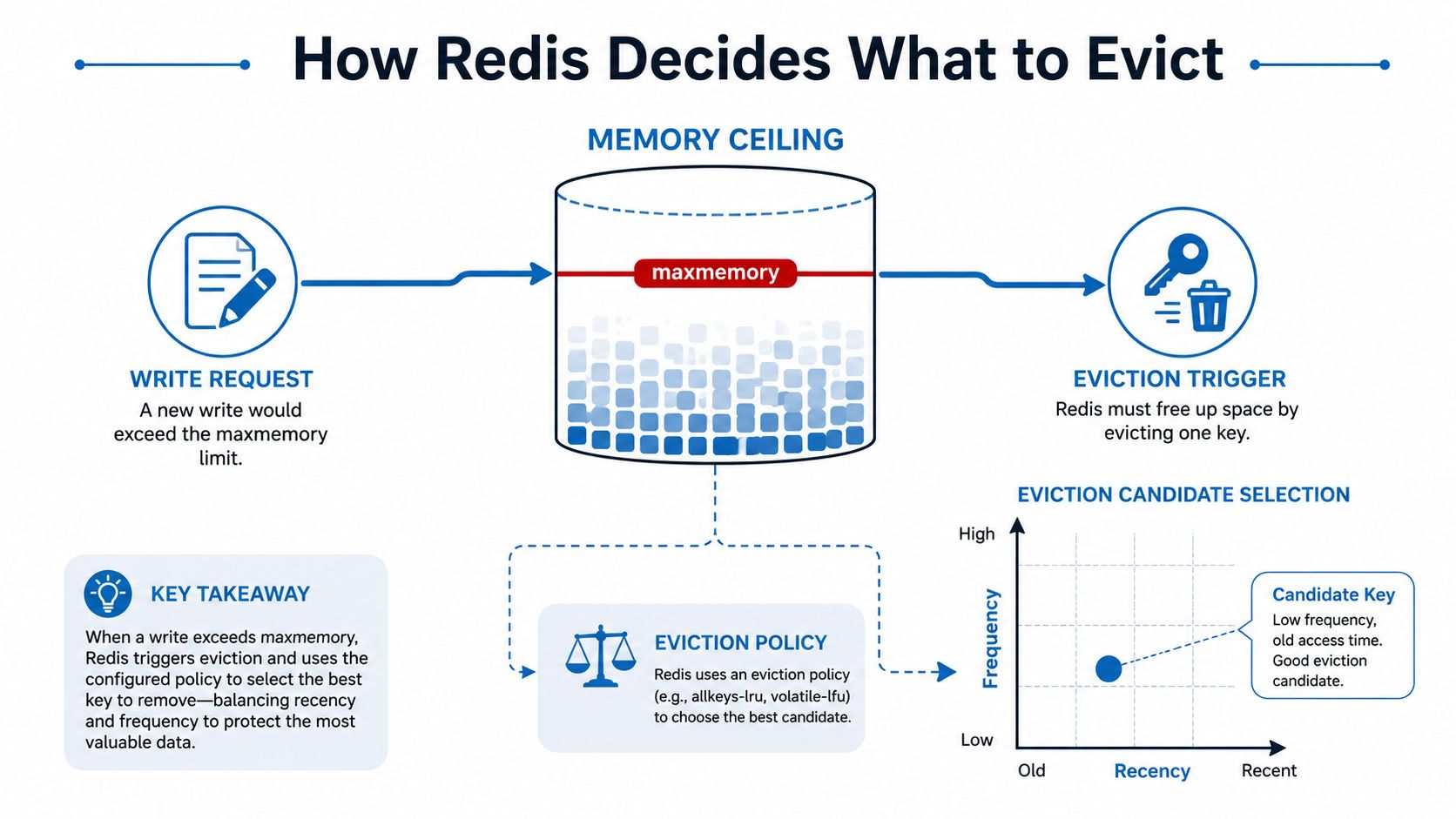 A diagram illustrating how Redis decides which data keys to evict when memory reaches its defined capacity.