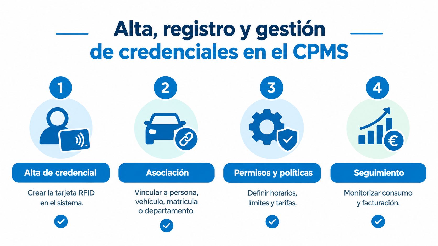 Diagrama de cuatro pasos para el alta, registro y gestión de credenciales RFID en el sistema CPMS.