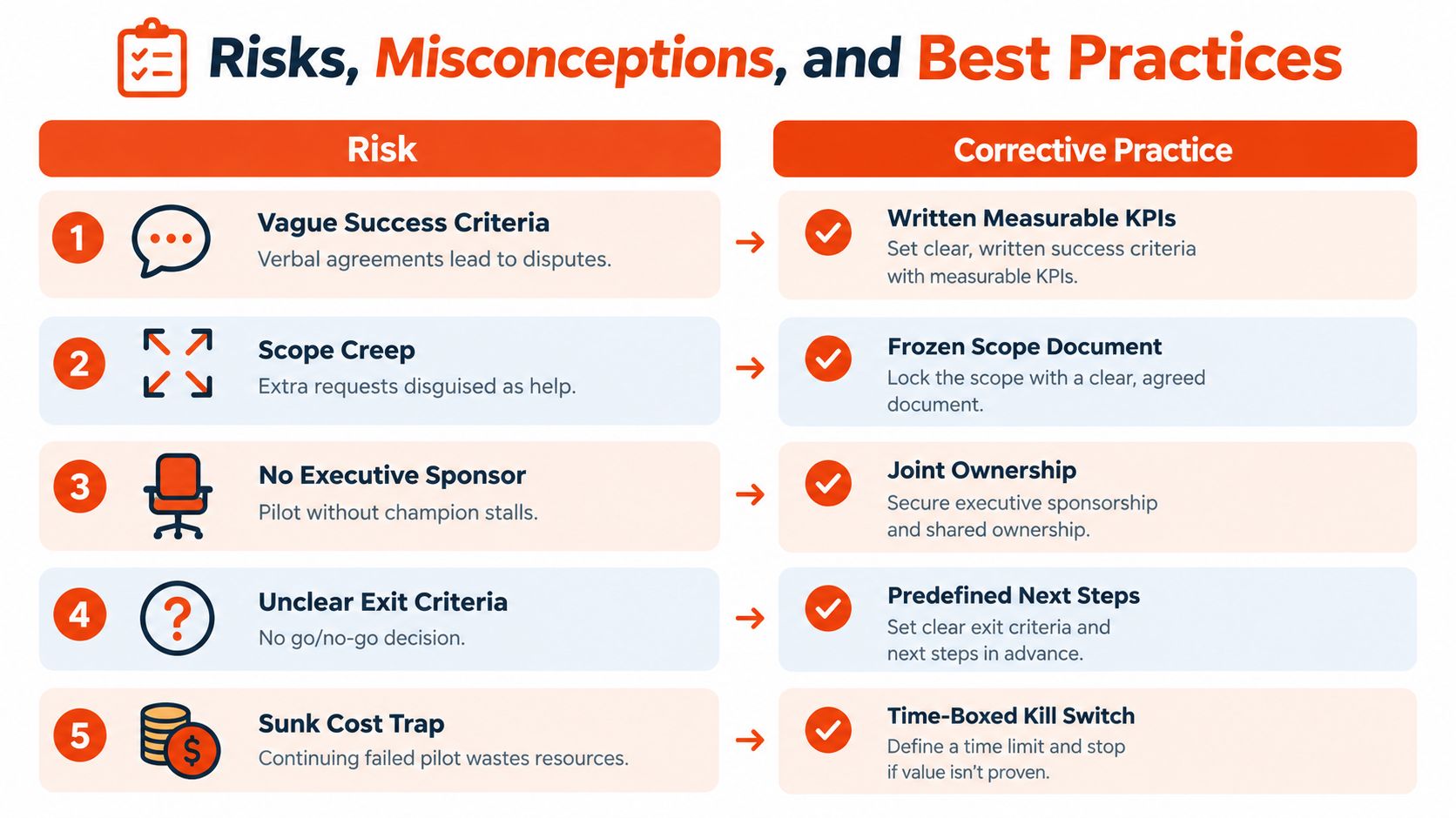 A chart illustrating five business risks and their corresponding corrective practices to improve project pilot success.