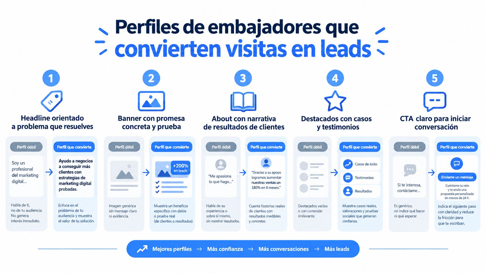 Infografía sobre los cinco perfiles de embajadores ideales para convertir visitas en leads de ventas.