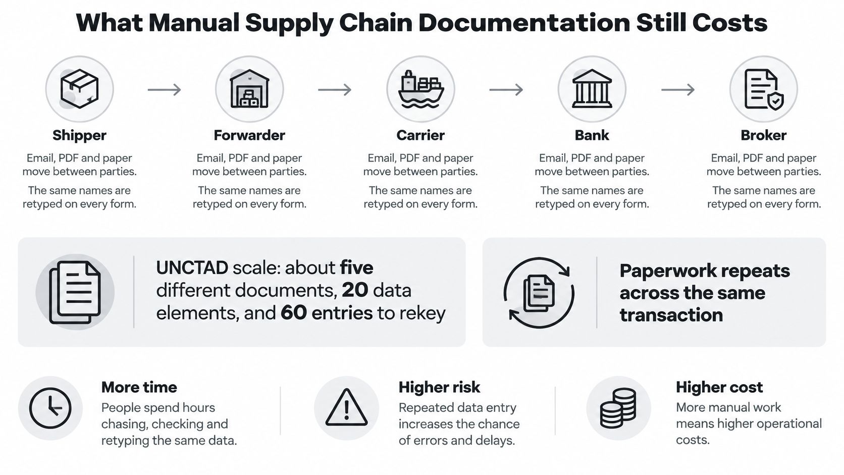 A diagram illustrating the inefficiencies and high costs of manual supply chain documentation processes across various parties.