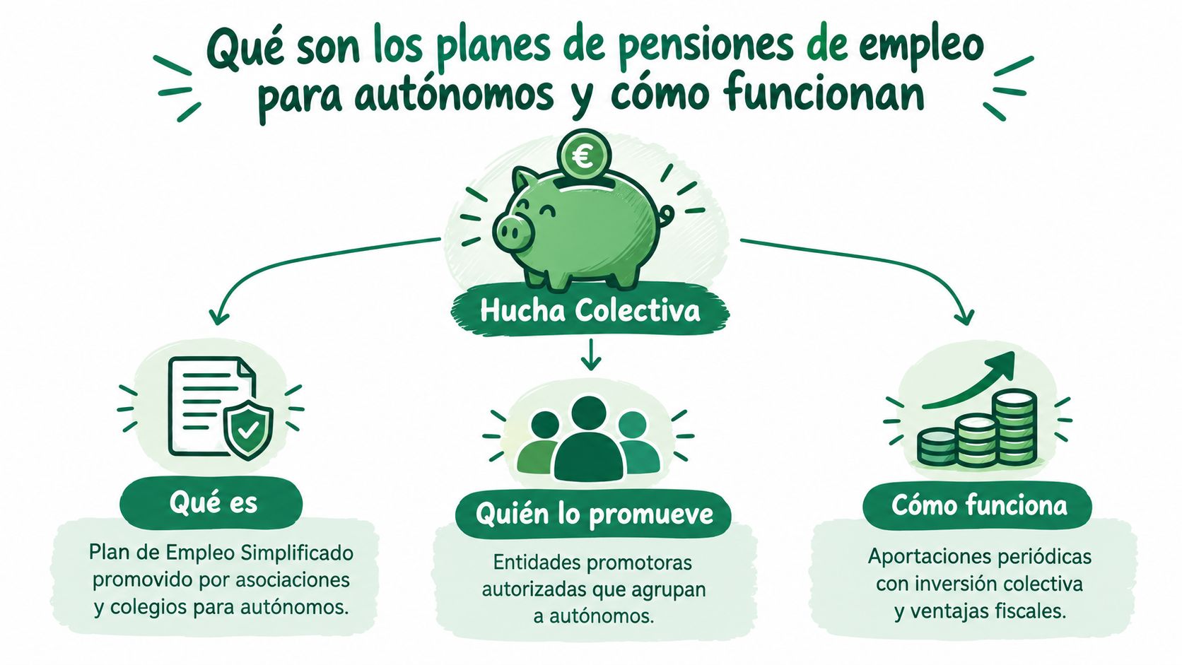 Infografía sobre el funcionamiento y beneficios de los planes de pensiones de empleo para trabajadores autónomos españoles.