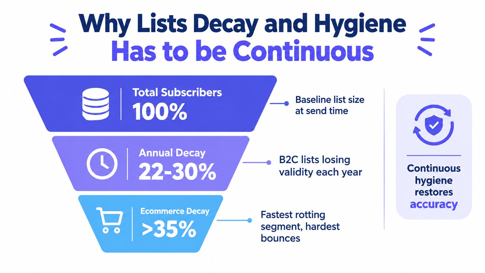 A funnel diagram illustrating how email lists decay over time, emphasizing the need for continuous database hygiene.