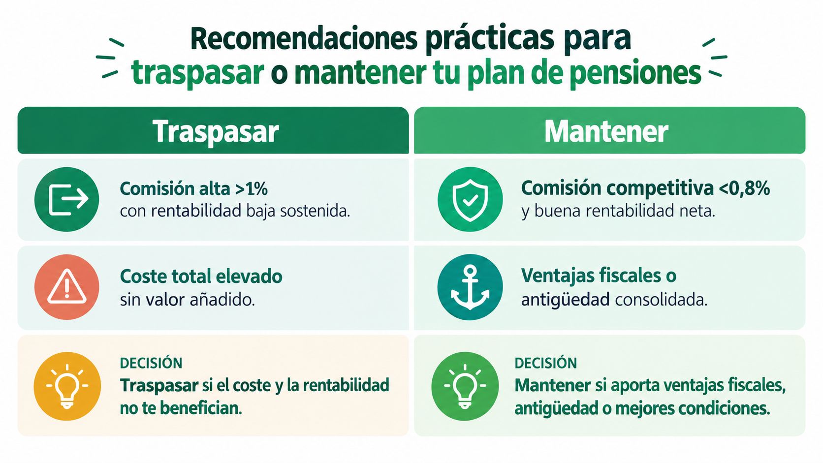 Tabla comparativa con recomendaciones para traspasar o mantener un plan de pensiones según comisiones y rentabilidad.