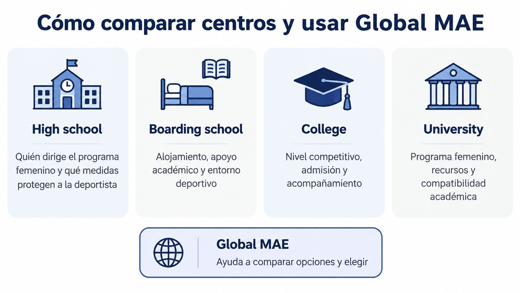 Infografía sobre cómo comparar centros educativos y el uso de Global MAE para deportistas femeninas.