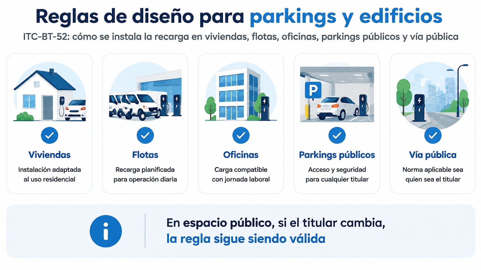 Infografía sobre las normas de diseño para la instalación de puntos de recarga de vehículos eléctricos en España.