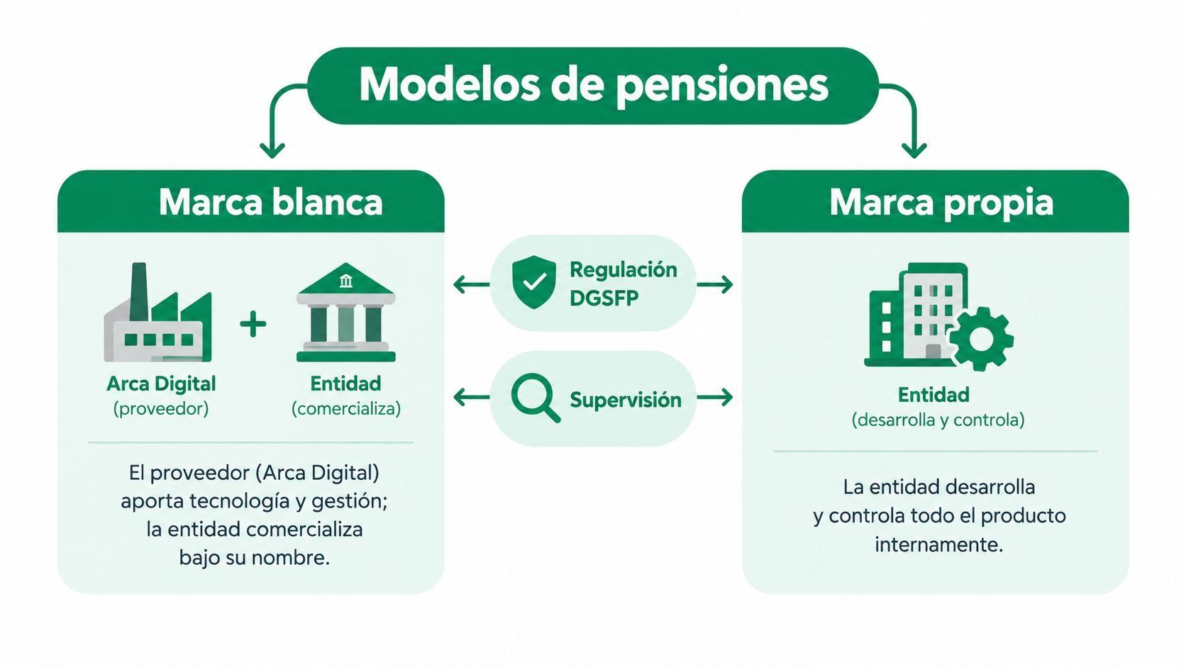 Diagrama comparativo de los modelos de pensiones entre marca blanca y marca propia para entidades financieras.