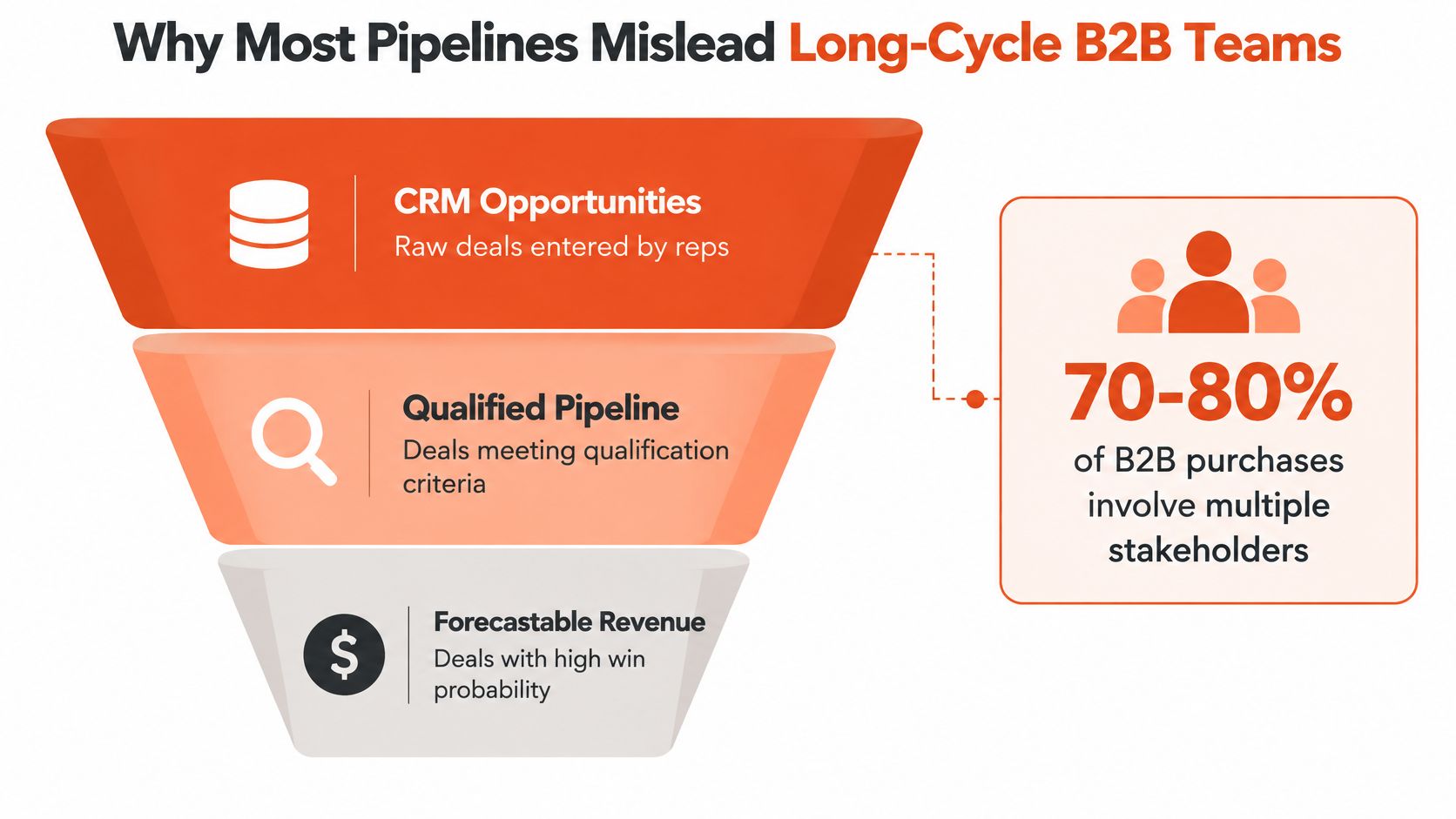 A funnel diagram illustrating the stages of B2B sales pipeline management from raw deals to forecastable revenue.