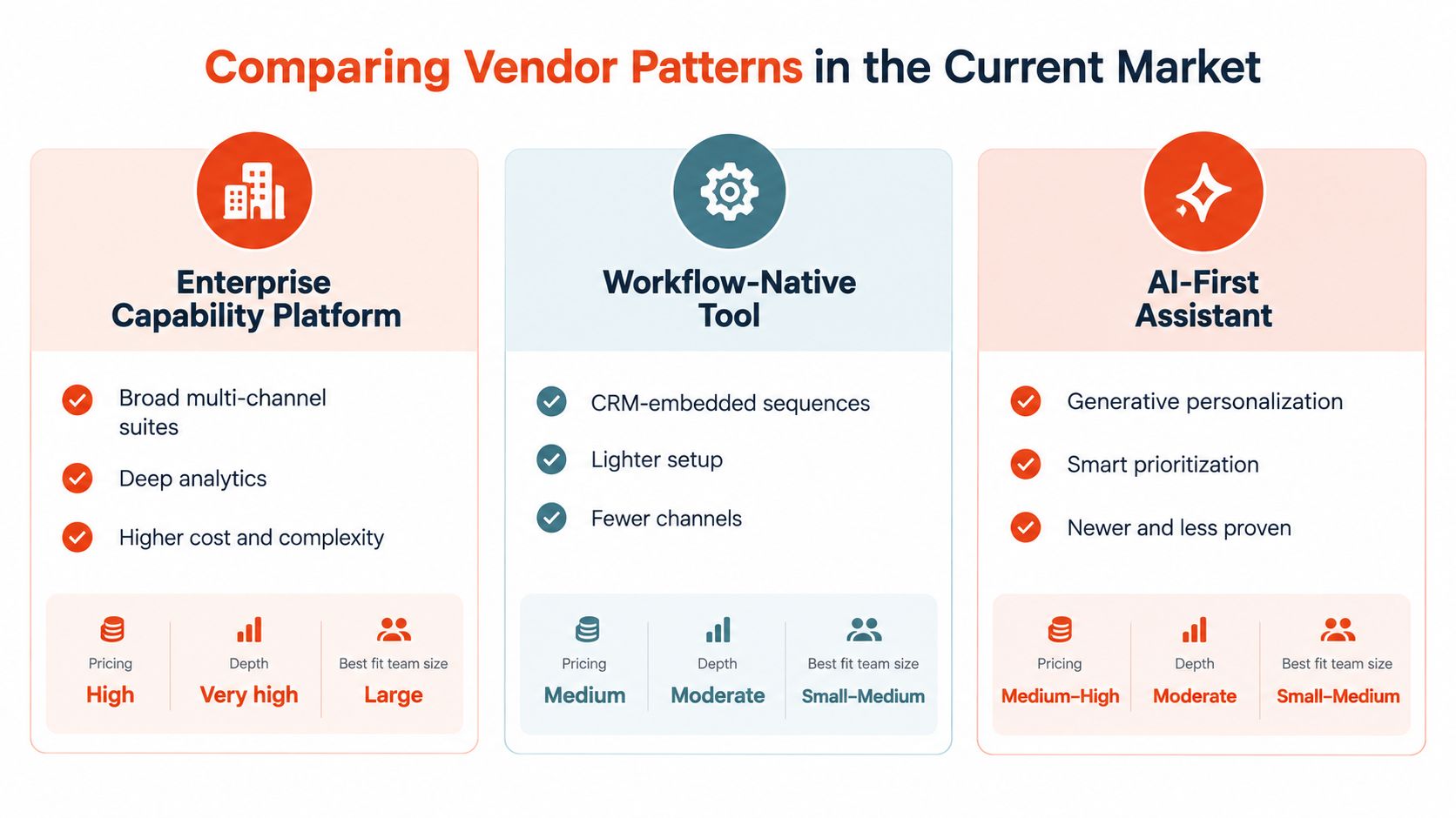 A comparison chart of three different sales engagement platform vendor patterns with key features and metrics.