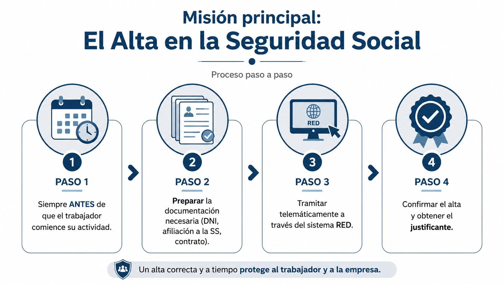 Infografía con los cuatro pasos obligatorios para realizar el alta de un trabajador en la Seguridad Social española.