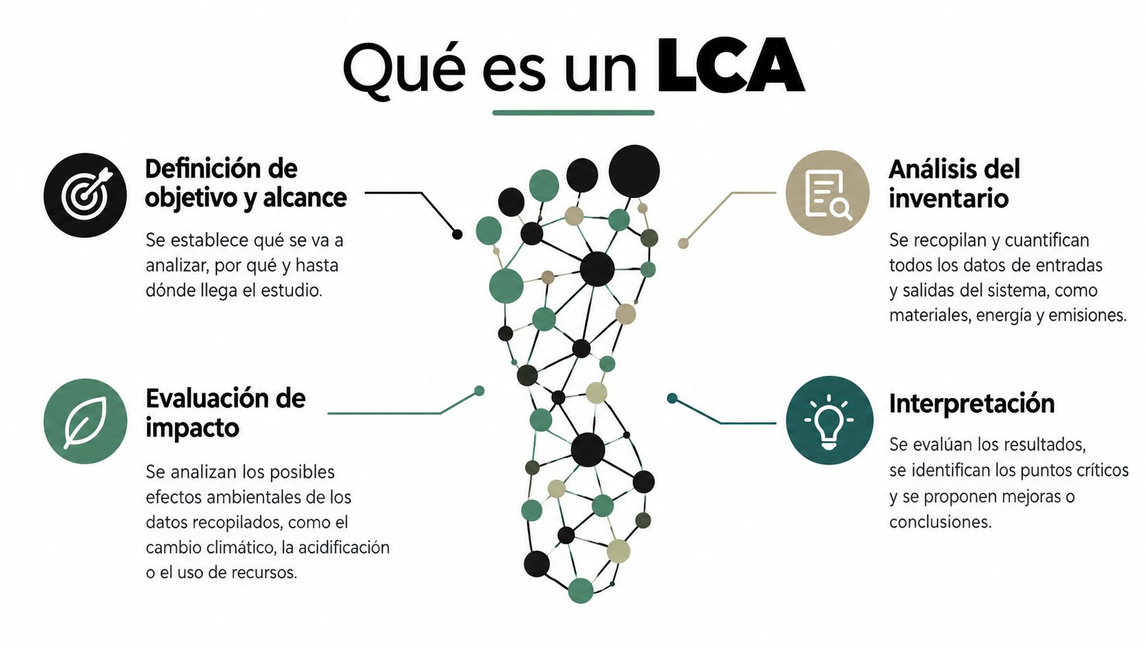 Infografía que muestra las cuatro fases principales de un análisis de ciclo de vida, LCA, sobre fondo blanco.