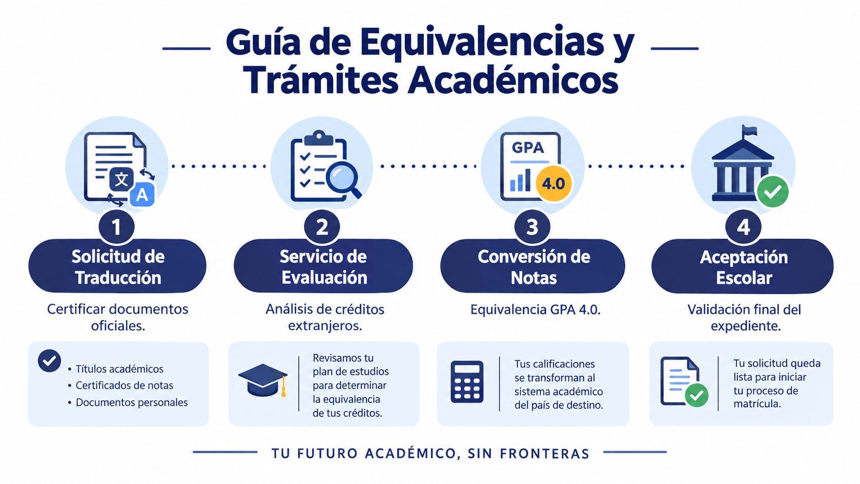 Guía paso a paso para el proceso de equivalencias y trámites académicos internacionales para estudiantes.