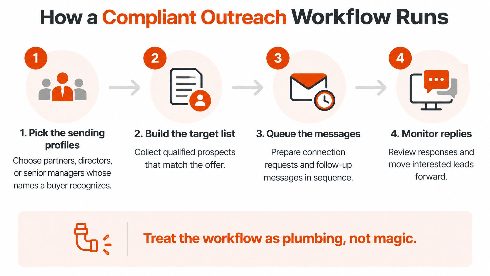 A four-step infographic illustrating a compliant LinkedIn outreach workflow for business lead generation and communication.