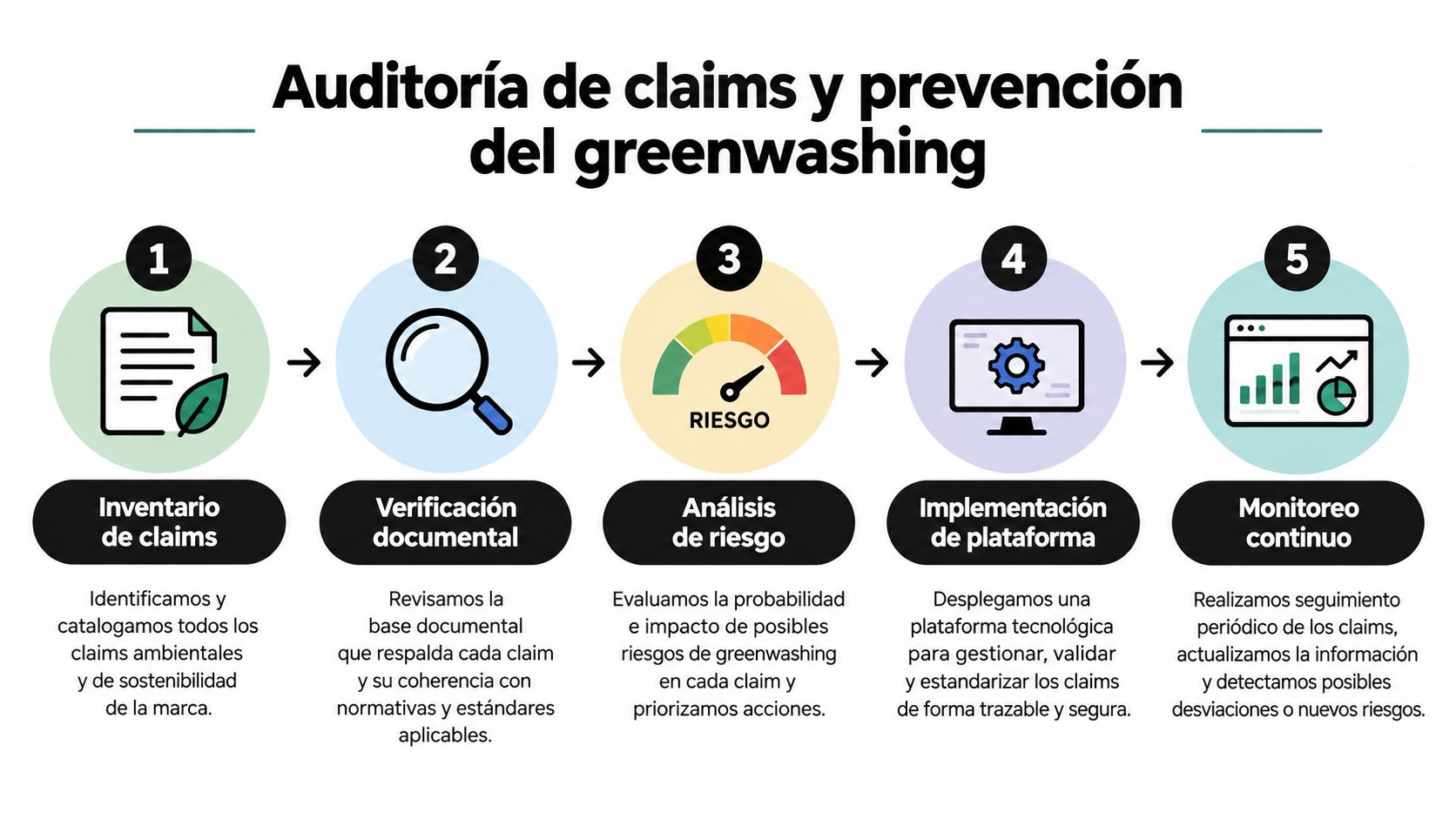 Proceso de cinco pasos para la auditoría de claims ambientales y la prevención efectiva del greenwashing corporativo.