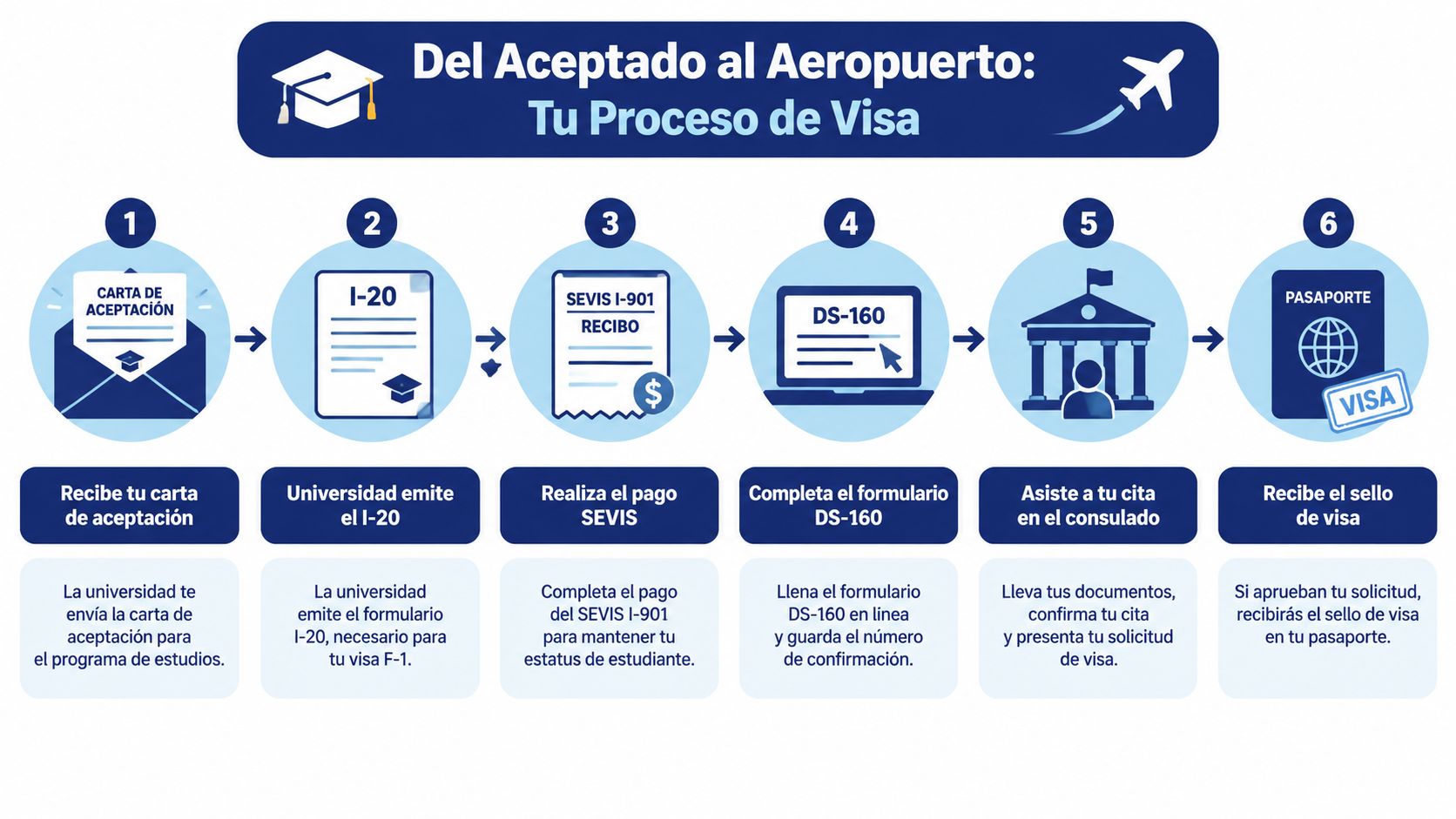 Infografía que muestra los seis pasos necesarios para obtener una visa de estudiante para Estados Unidos.