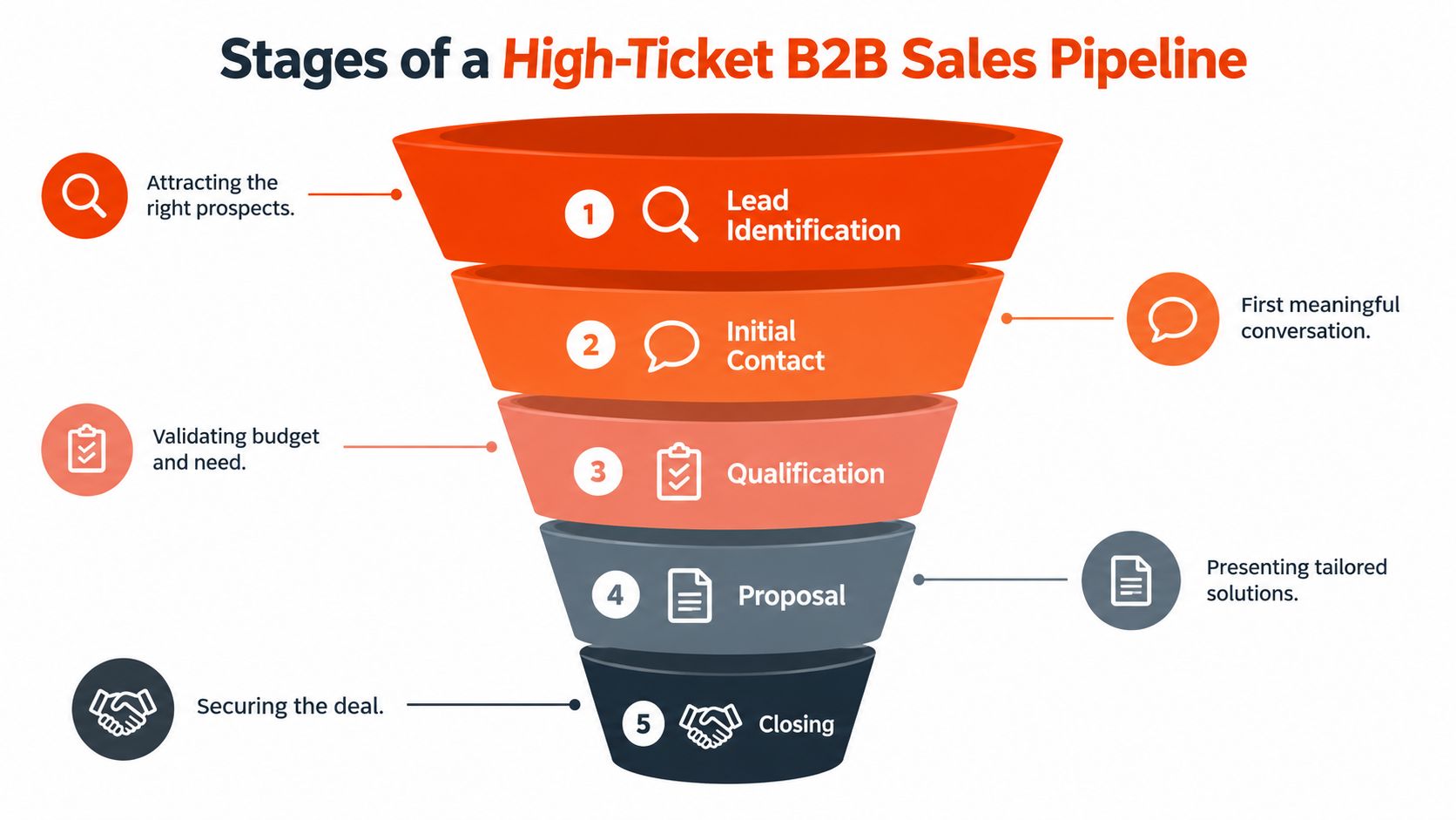 A funnel diagram illustrating the five key stages of a high-ticket B2B sales pipeline process.