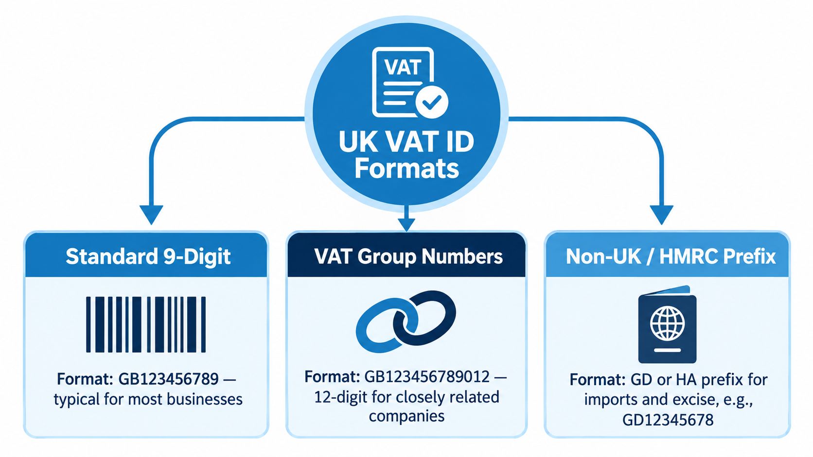 A diagram explaining the different formats of UK VAT ID numbers for businesses and organizations.