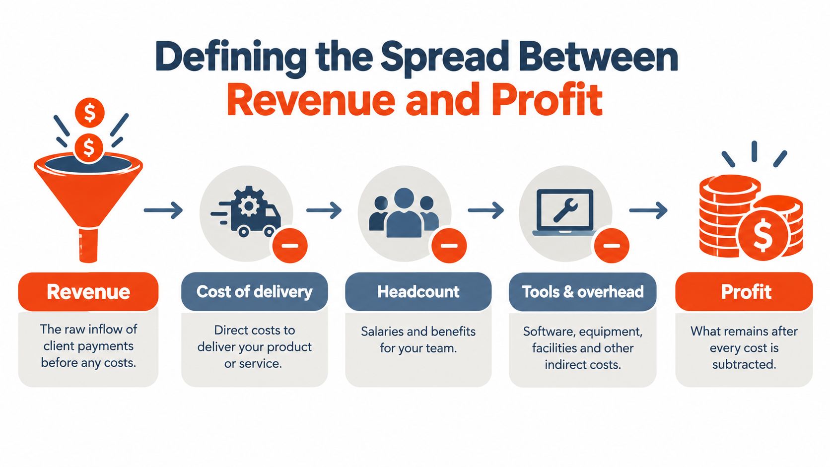 A business diagram explaining the process of calculating profit by subtracting costs from total revenue.