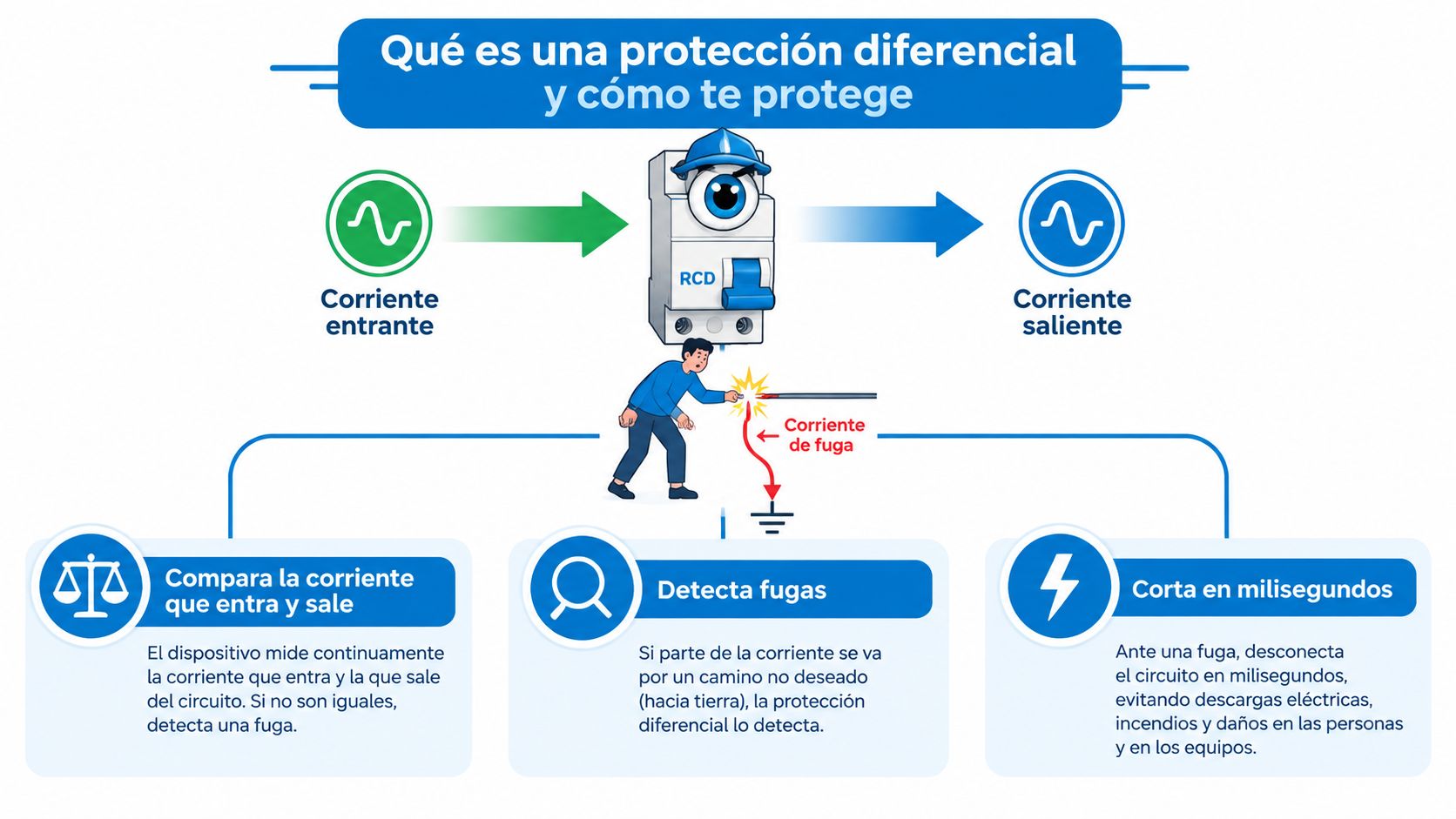 Infografía explicando el funcionamiento de un interruptor diferencial, detectando fugas eléctricas y protegiendo a las personas.