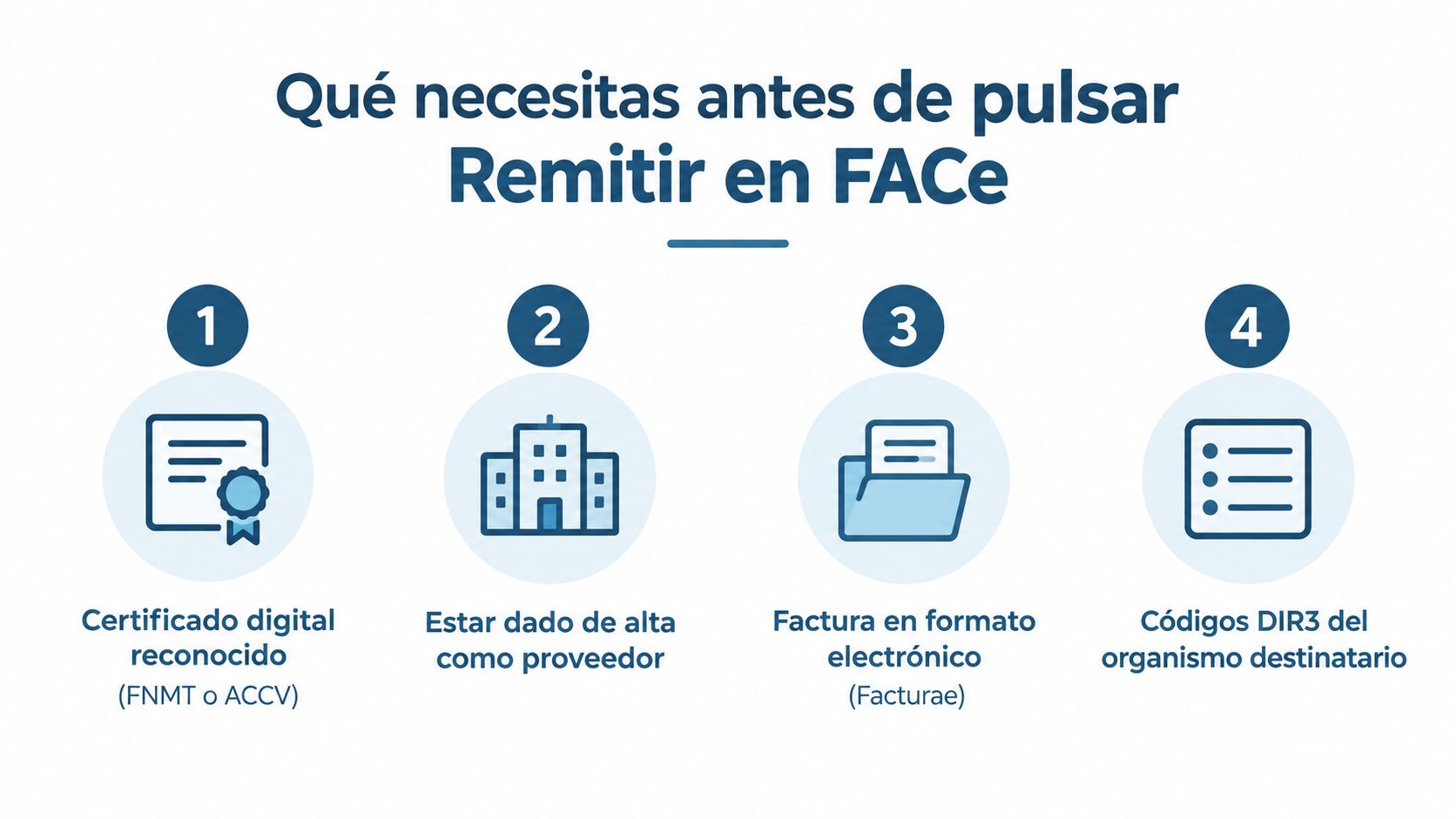 Infografía sobre los cuatro requisitos necesarios antes de remitir una factura electrónica a través de la plataforma FACe.