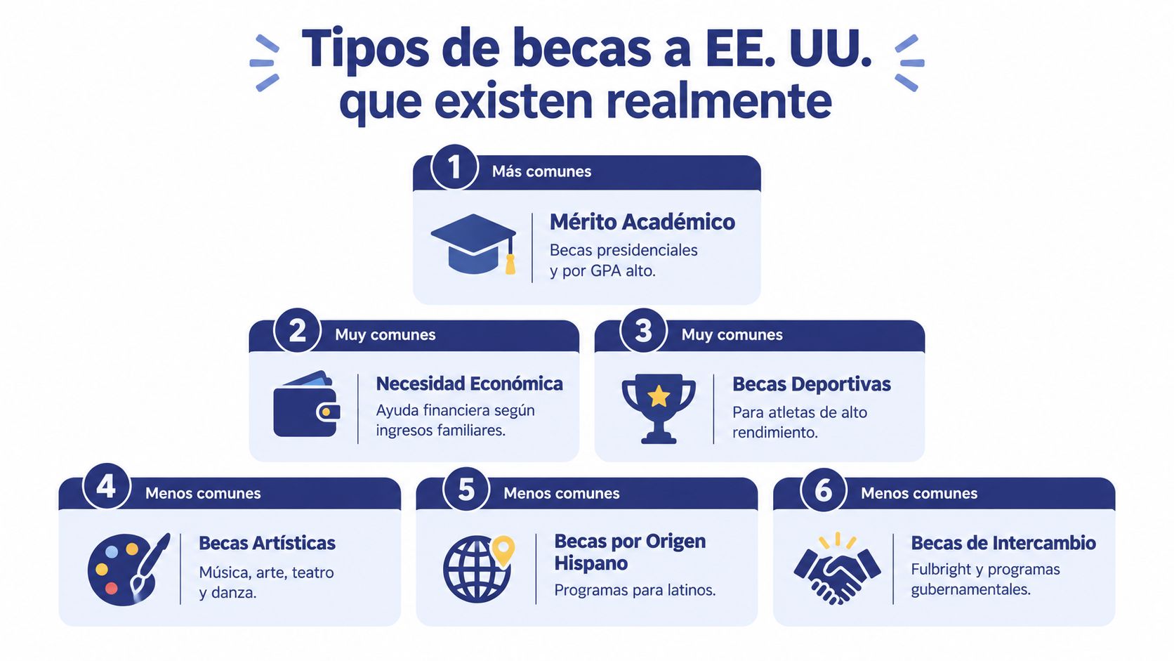 Infografía que muestra los seis tipos principales de becas para estudiar en universidades de los Estados Unidos.