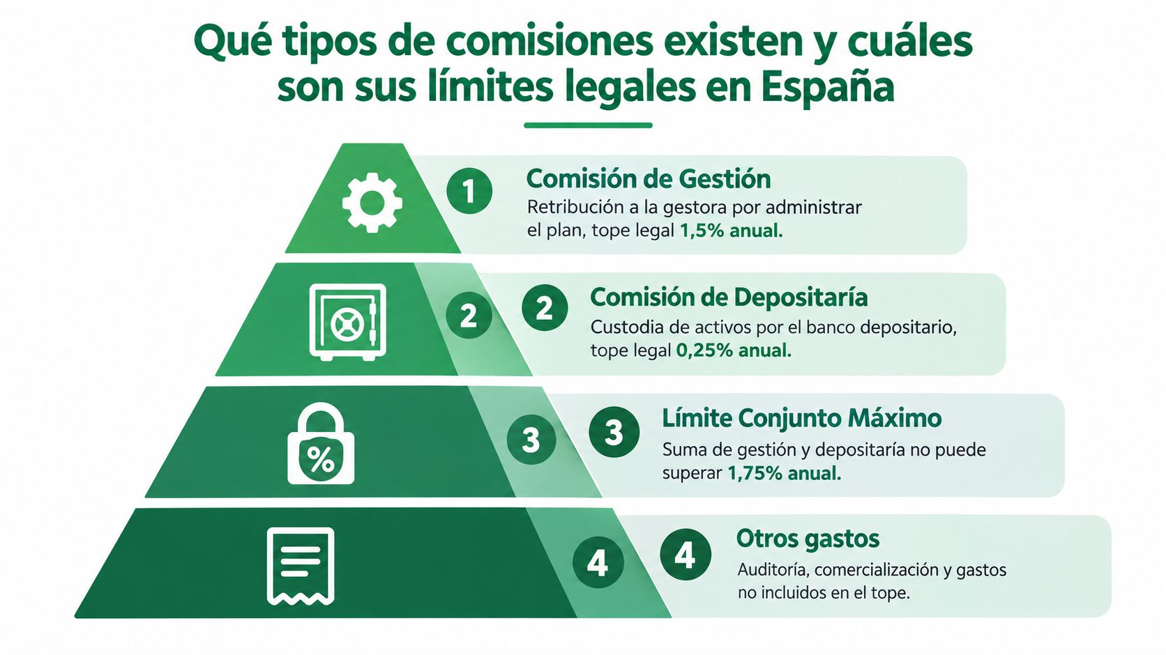 Infografía sobre los tipos de comisiones en planes de pensiones y sus límites legales en España.
