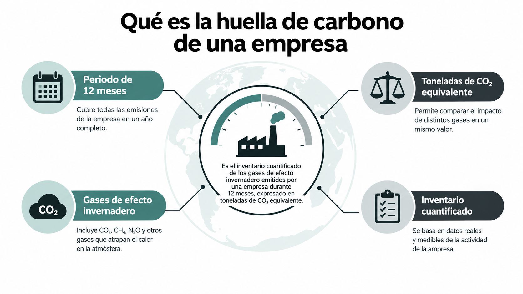 Infografía que explica los conceptos clave para calcular la huella de carbono de una empresa.