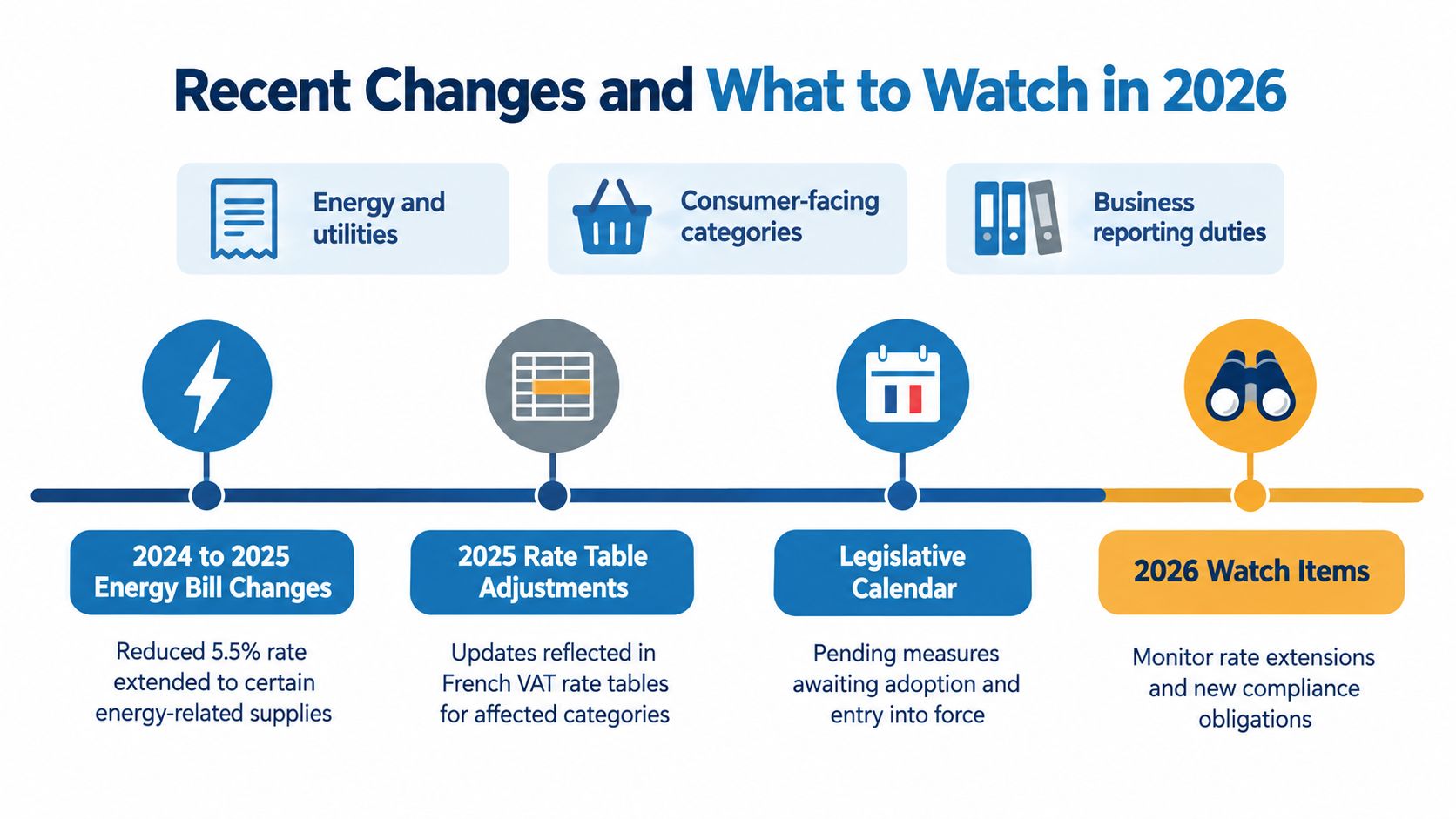 A timeline graphic showing 2024 to 2026 changes to French VAT rates for energy and business compliance.